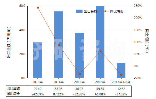 2013-2017年6月中國皮革制外底及鞋面的其他短統(tǒng)靴（內(nèi)底＜24cm）(HS64035191)出口總額及增速統(tǒng)計